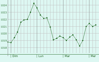 Graphe de la pression atmosphérique prévue pour Lauzerte