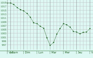 Graphe de la pression atmosphrique prvue pour Plumaudan
