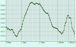 Graphe de la pression atmosphérique prévue pour Jüchen