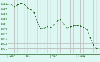 Graphe de la pression atmosphérique prévue pour Corrençon-en-Vercors