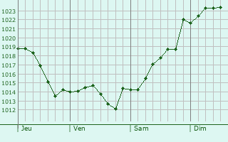 Graphe de la pression atmosphérique prévue pour Neuville-Saint-Amand Graphe de la pression atmosphérique prévue pour Neuville-Saint-Amand