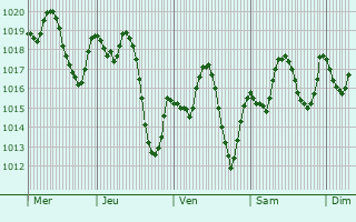 Graphe de la pression atmosphrique prvue pour El Bayadh