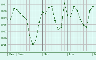 Graphe de la pression atmosphérique prévue pour Saint-Clar-de-Rivière