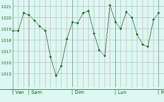 Graphe de la pression atmosphérique prévue pour Vieille-Toulouse