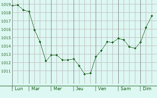 Graphe de la pression atmosphrique prvue pour Villers-Plouich