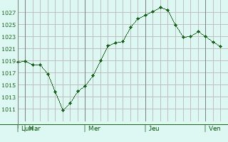 Graphe de la pression atmosphrique prvue pour Cheviot