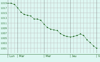Graphe de la pression atmosphérique prévue pour Marquette-en-Ostrevant