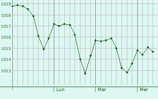 Graphe de la pression atmosphérique prévue pour Silistra