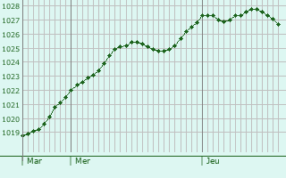 Graphe de la pression atmosphrique prvue pour Eichwalde
