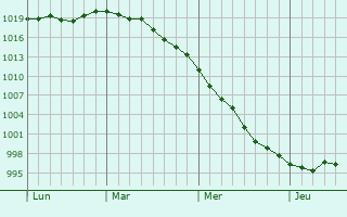 Graphe de la pression atmosphérique prévue pour Bulson Graphe de la pression atmosphérique prévue pour Bulson