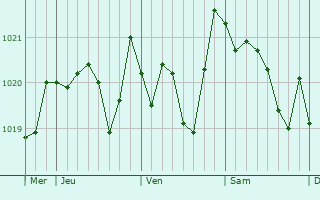 Graphe de la pression atmosphérique prévue pour Cunit