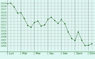 Graphe de la pression atmosphrique prvue pour Athesans-troitefontaine