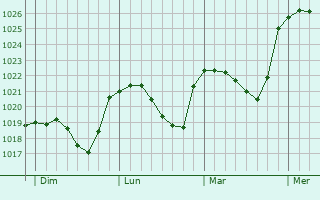 Graphe de la pression atmosphérique prévue pour Gouvy