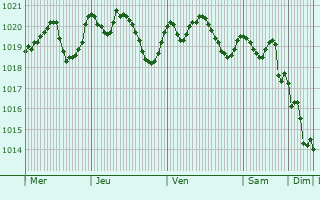 Graphe de la pression atmosphrique prvue pour Servian