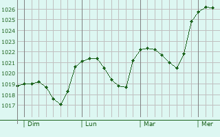 Graphe de la pression atmosphérique prévue pour Weiler
