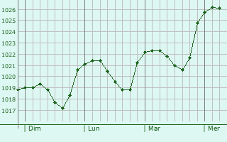 Graphe de la pression atmosphérique prévue pour Schimpach