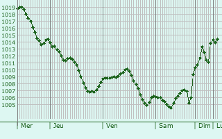 Graphe de la pression atmosphrique prvue pour La Rambla