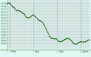 Graphe de la pression atmosphrique prvue pour Pourrain