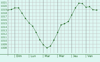 Graphe de la pression atmosphrique prvue pour Sarkad