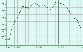 Graphe de la pression atmosphrique prvue pour Norrey-en-Auge