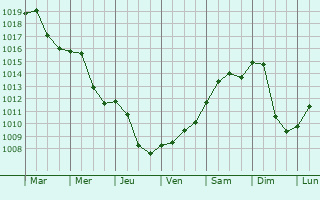 Graphe de la pression atmosphrique prvue pour Mlad Boleslav