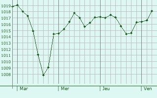 Graphe de la pression atmosphérique prévue pour Montmerle-sur-Saône Graphe de la pression atmosphérique prévue pour Montmerle-sur-Saône