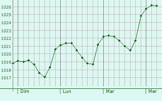 Graphe de la pression atmosphérique prévue pour Lullange