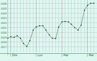 Graphe de la pression atmosphérique prévue pour Niederwiltz