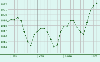 Graphe de la pression atmosphérique prévue pour Sainte-Olive Graphe de la pression atmosphérique prévue pour Sainte-Olive