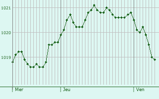 Graphe de la pression atmosphérique prévue pour La Chapelle-en-Vercors