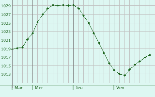 Graphe de la pression atmosphrique prvue pour Lnsi-Turunmaa