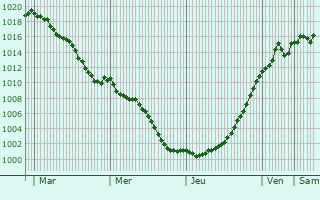 Graphe de la pression atmosphrique prvue pour Izier