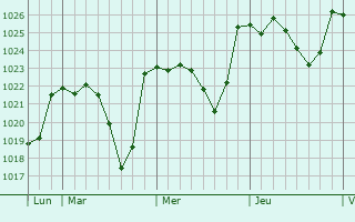 Graphe de la pression atmosphérique prévue pour Berriozar