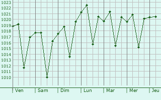 Graphe de la pression atmosphrique prvue pour Mutare