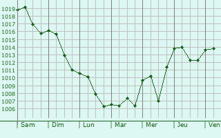 Graphe de la pression atmosphrique prvue pour Noroy-le-Bourg