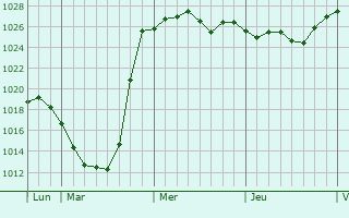 Graphe de la pression atmosphérique prévue pour Rotenburg an der Fulda