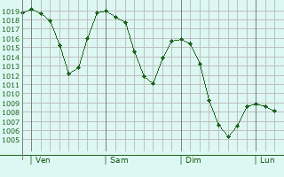 Graphe de la pression atmosphérique prévue pour Imst
