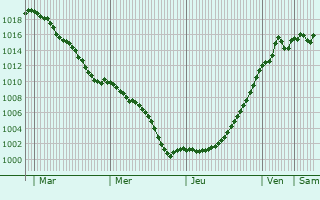 Graphe de la pression atmosphrique prvue pour Osselle