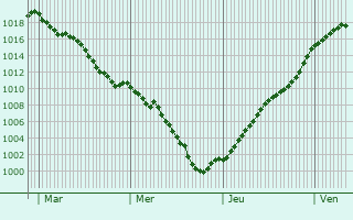Graphe de la pression atmosphrique prvue pour Sain-Bel