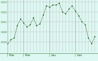 Graphe de la pression atmosphérique prévue pour Chougny