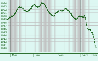 Graphe de la pression atmosphrique prvue pour Bouligneux