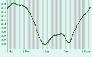 Graphe de la pression atmosphrique prvue pour Lahoysk