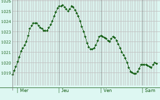 Graphe de la pression atmosphrique prvue pour Raedersheim