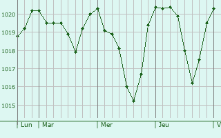 Graphe de la pression atmosphérique prévue pour Belmont-Sainte-Foi