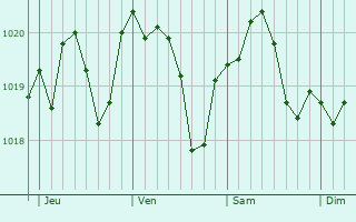 Graphe de la pression atmosphrique prvue pour Salzano