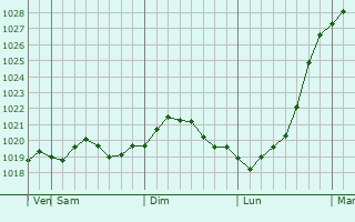 Graphe de la pression atmosphrique prvue pour Atkarsk