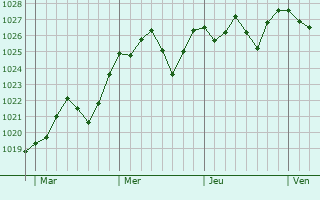 Graphe de la pression atmosphérique prévue pour Voghera