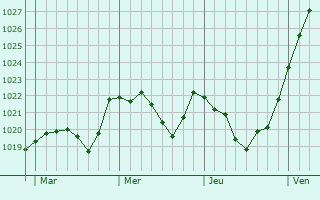 Graphe de la pression atmosphérique prévue pour Brannenburg
