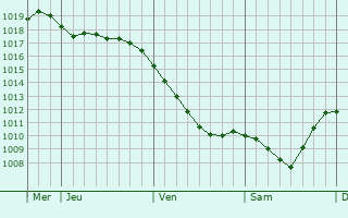 Graphe de la pression atmosphérique prévue pour Severo-Yeniseyskiy