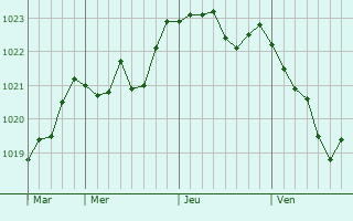 Graphe de la pression atmosphérique prévue pour Varennes-Vauzelles